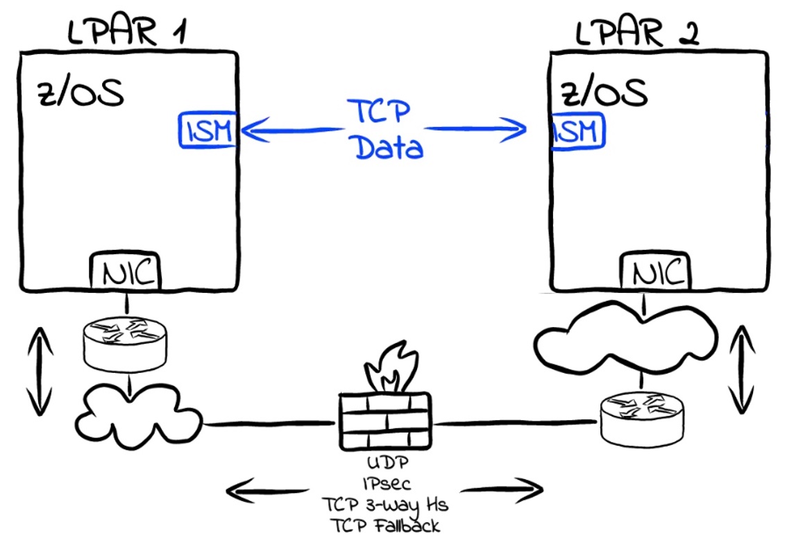 Configuring Shared Memory Communications Version Direct Memory Access